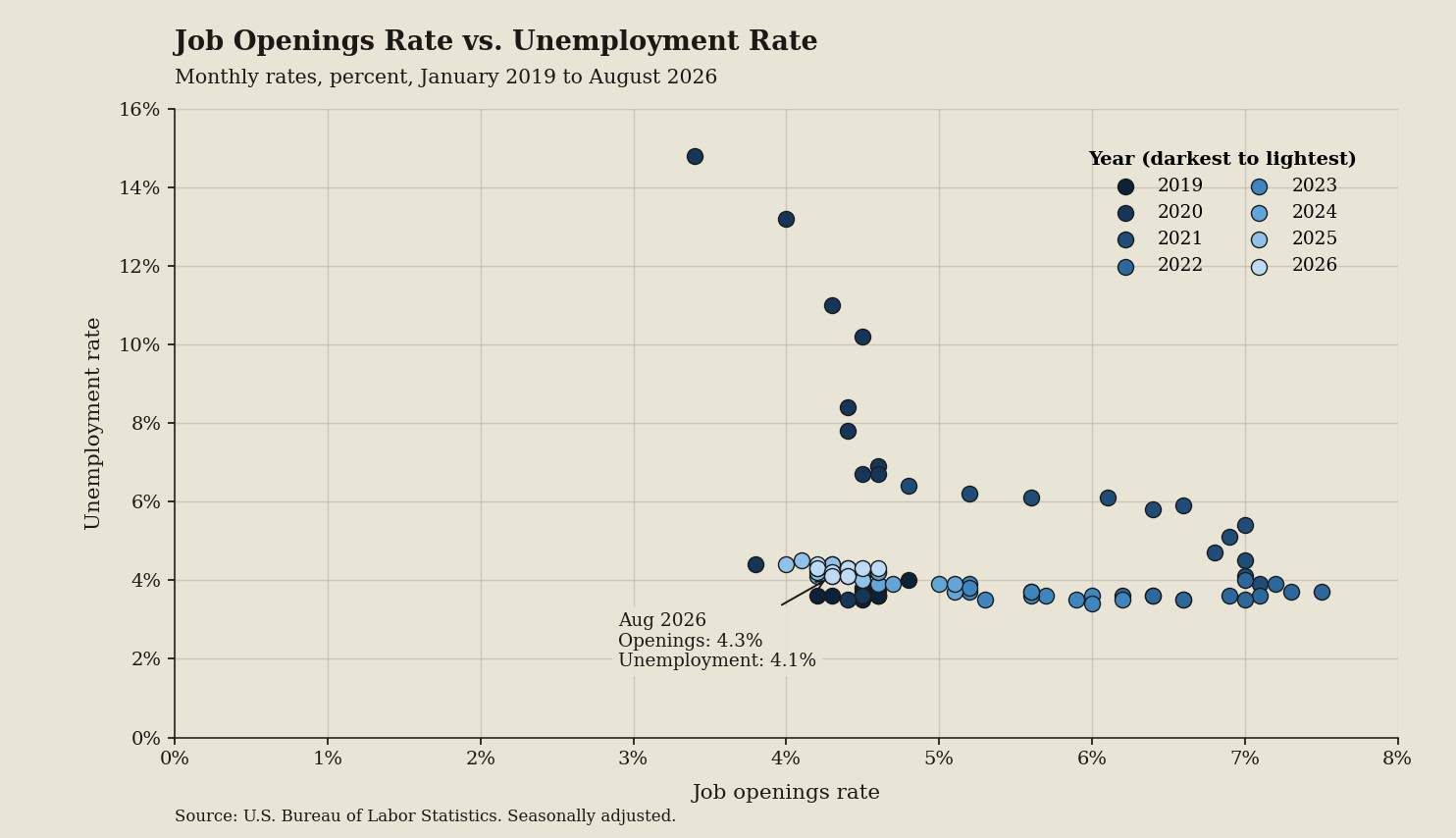 Scatter plot: The Beveridge curve is the labor market drawn as a scatter, not a slogan (September 2026 data)