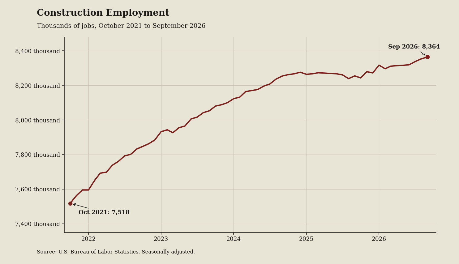 Line chart: Construction jobs still move like a weather vane for rate cuts (September 2026 data)
