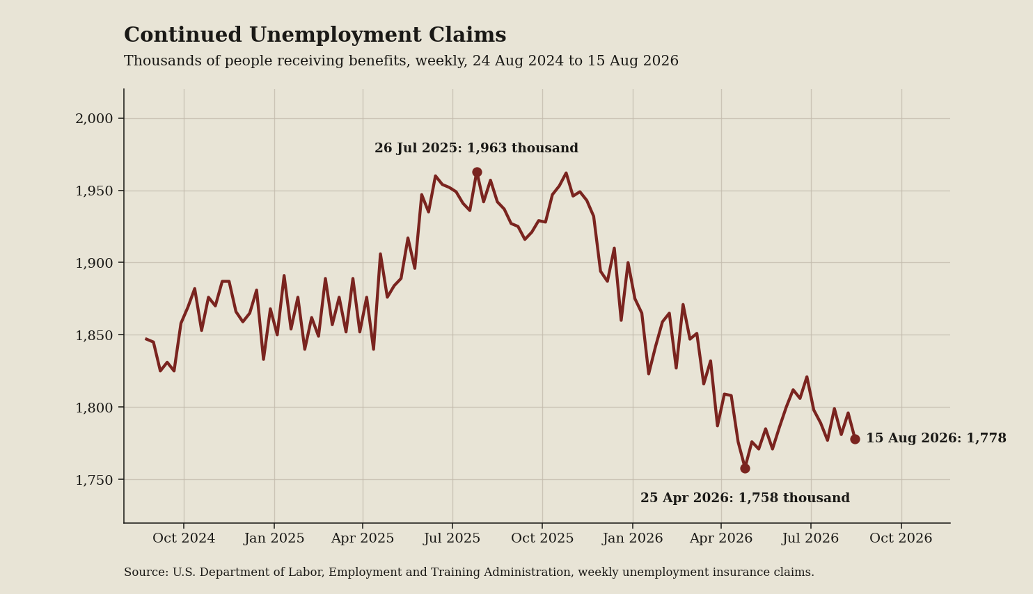 Line chart: Continued claims show how long a layoff still lasts (July 2026 data)