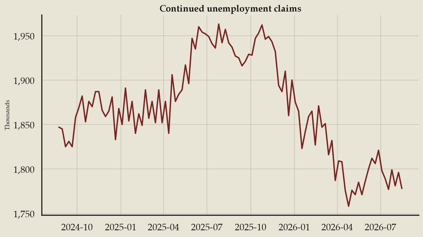 Line chart: Continued claims show how long a layoff still lasts (July 2026 data)
