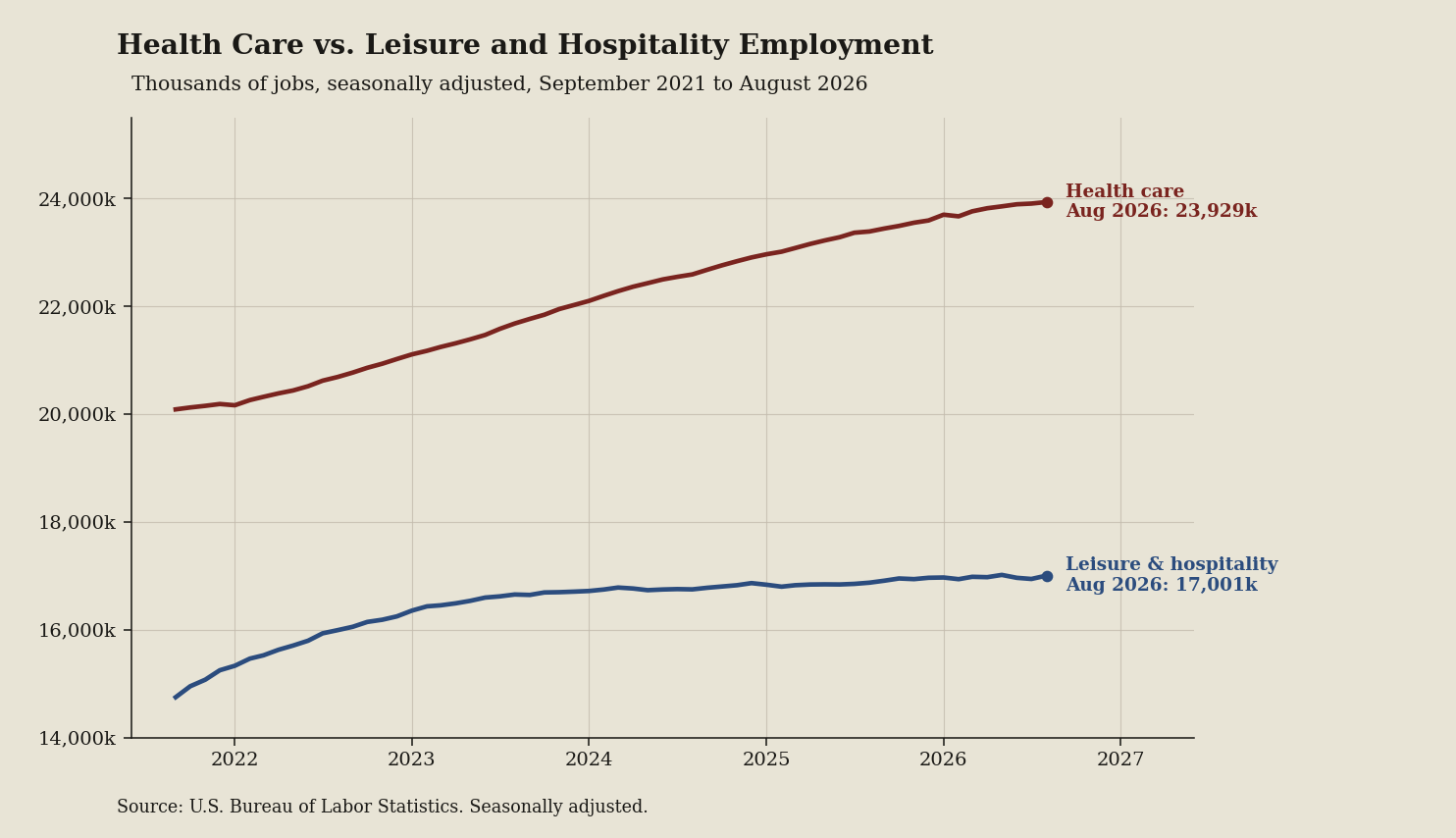 Line chart: Health care still hires. Hospitality is the mood ring (August 2026 data)