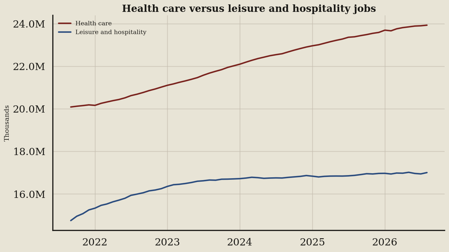 Line chart: Health care still hires. Hospitality is the mood ring (August 2026 data)