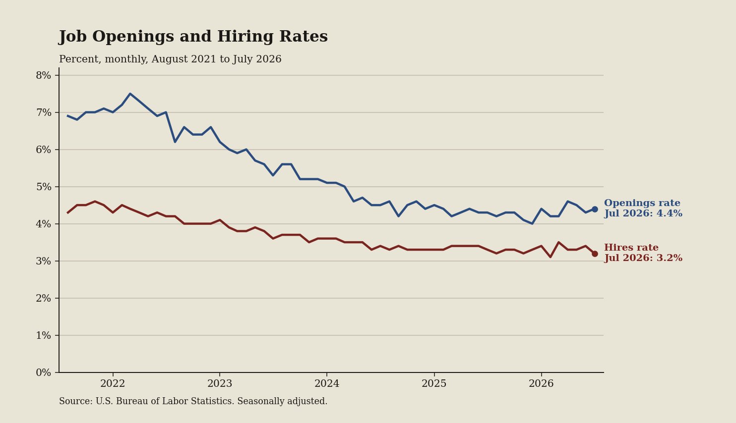 Line chart: When openings outrun hires, the ghost-job question is fair (August 2026 data)