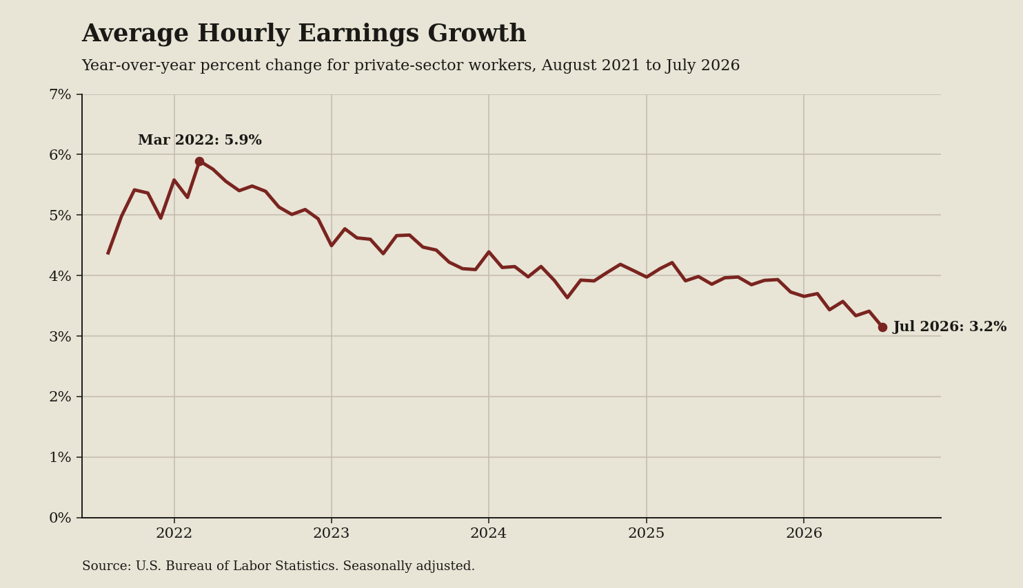 Line chart: Hourly pay is up 3.2 percent, and slowing counts (July 2026 data)