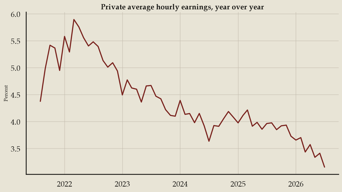 Line chart: Hourly pay is up 3.2 percent, and slowing counts (July 2026 data)
