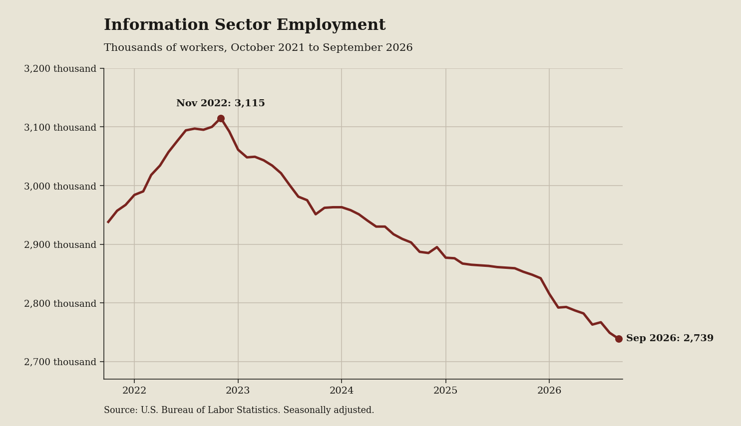 Line chart: Information payrolls are where the tech hangover still shows (September 2026 data)
