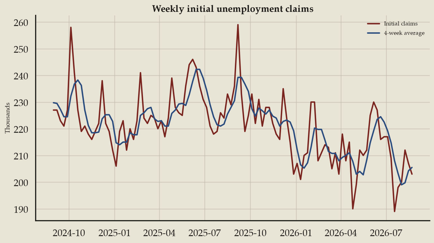 Weekly initial unemployment claims and the four-week average, 2024 through August 2026.