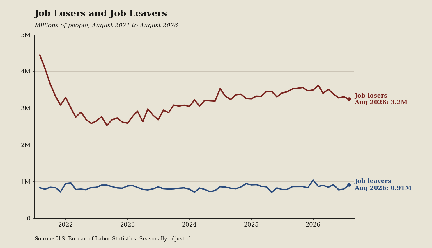 Line chart: Losers versus leavers tells you who blinked first (August 2026 data)