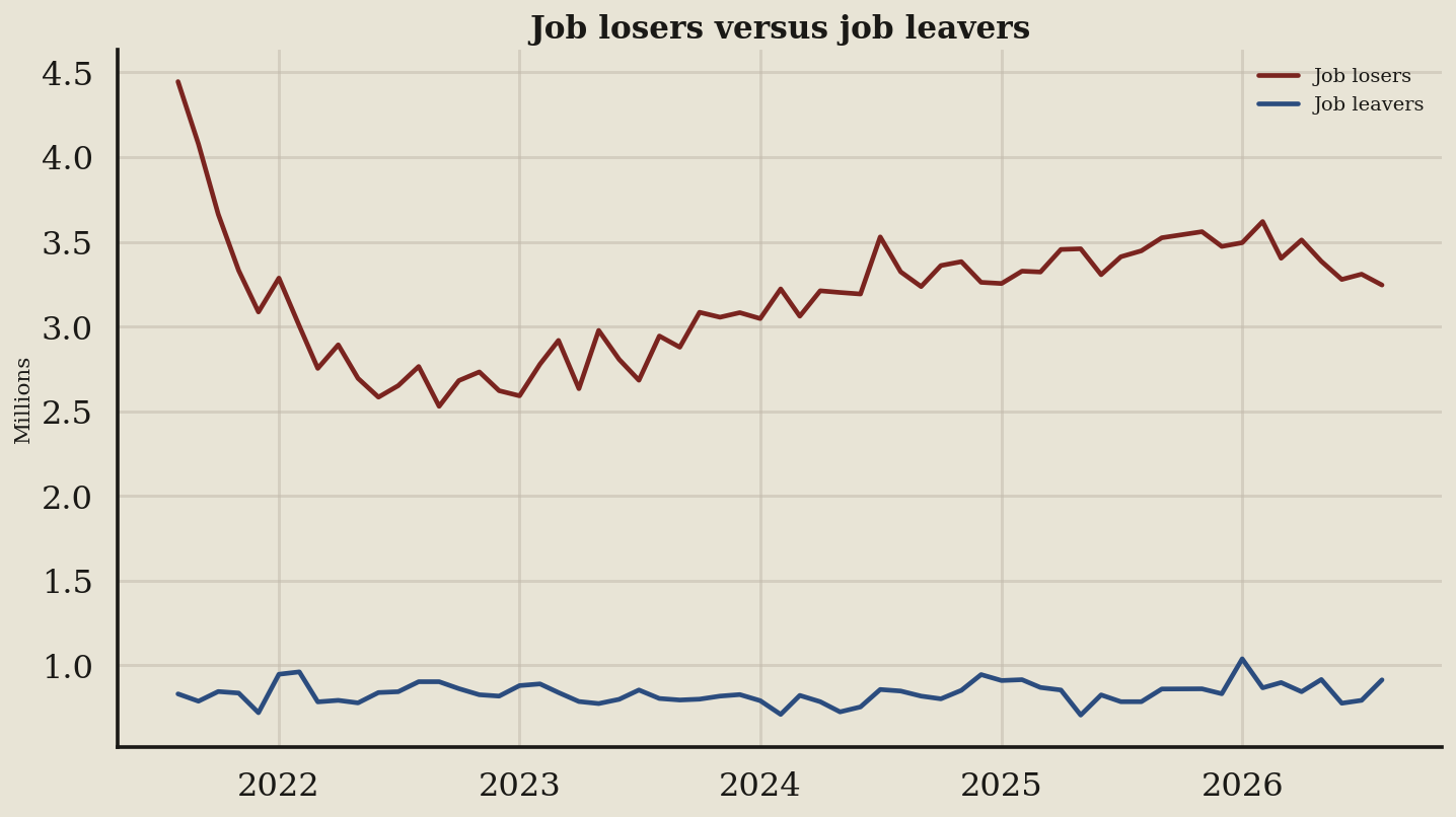 Line chart: Losers versus leavers tells you who blinked first (August 2026 data)