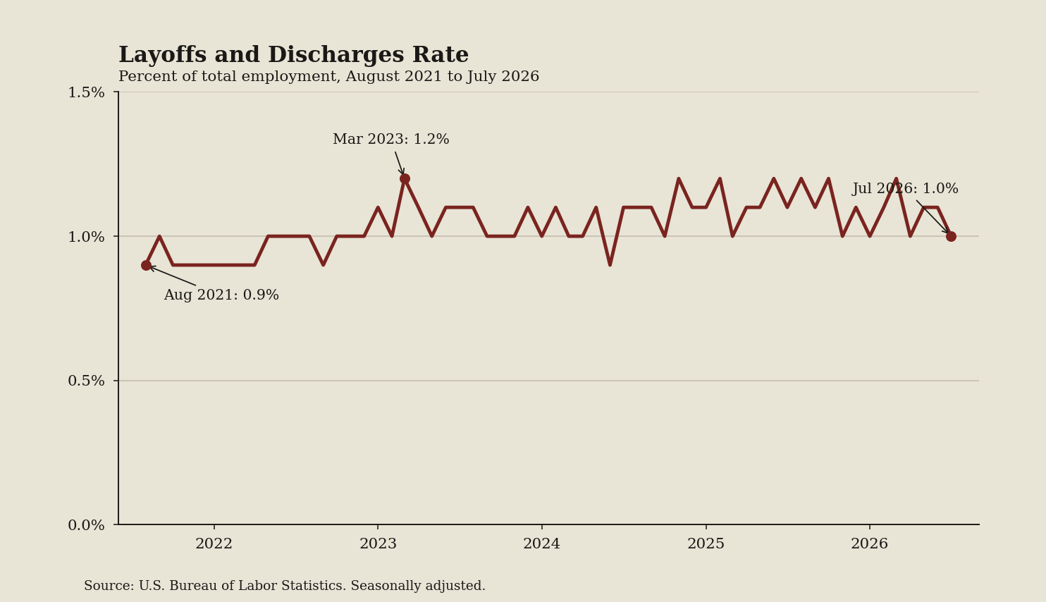 Line chart: Layoffs are a drip, not a cliff, until they are not (August 2026 data)
