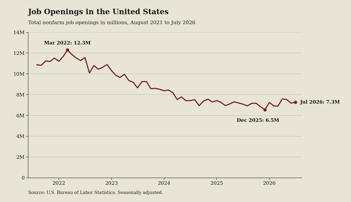 Line chart: Openings are still a stock. Hiring is the flow that matters (August 2026 data)