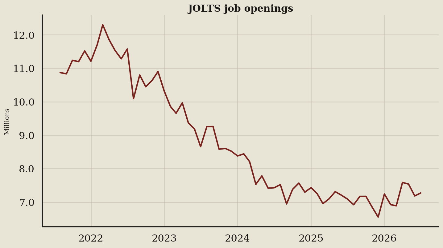 Line chart: Openings are still a stock. Hiring is the flow that matters (August 2026 data)