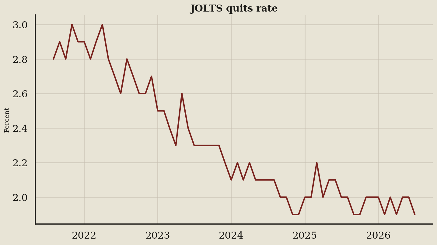 Line chart: The quits rate is how loudly workers think they can leave (August 2026 data)