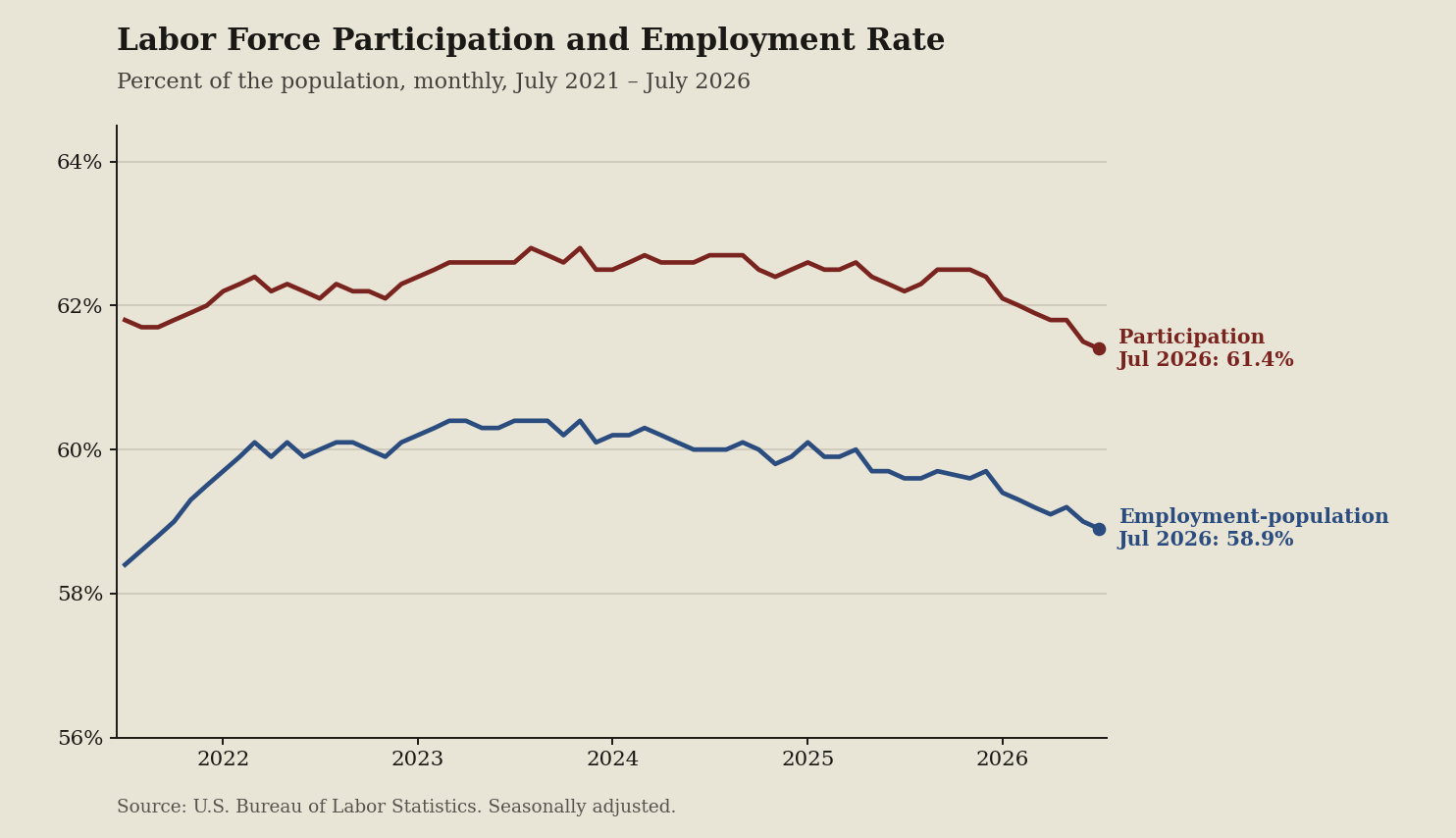 Line chart: Participation is the quiet line under the jobs print (July 2026 data)