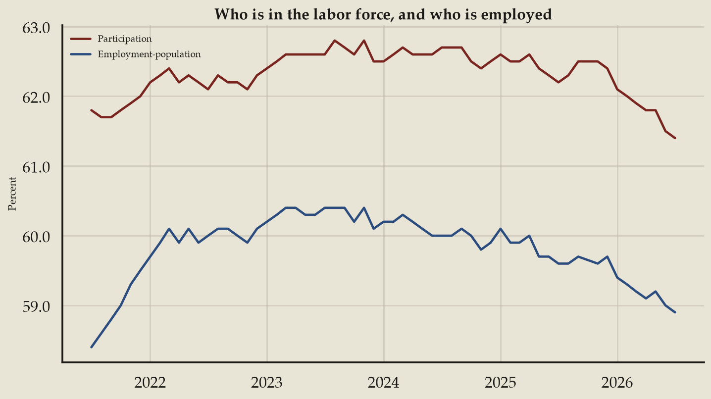 Line chart: Participation is the quiet line under the jobs print (July 2026 data)