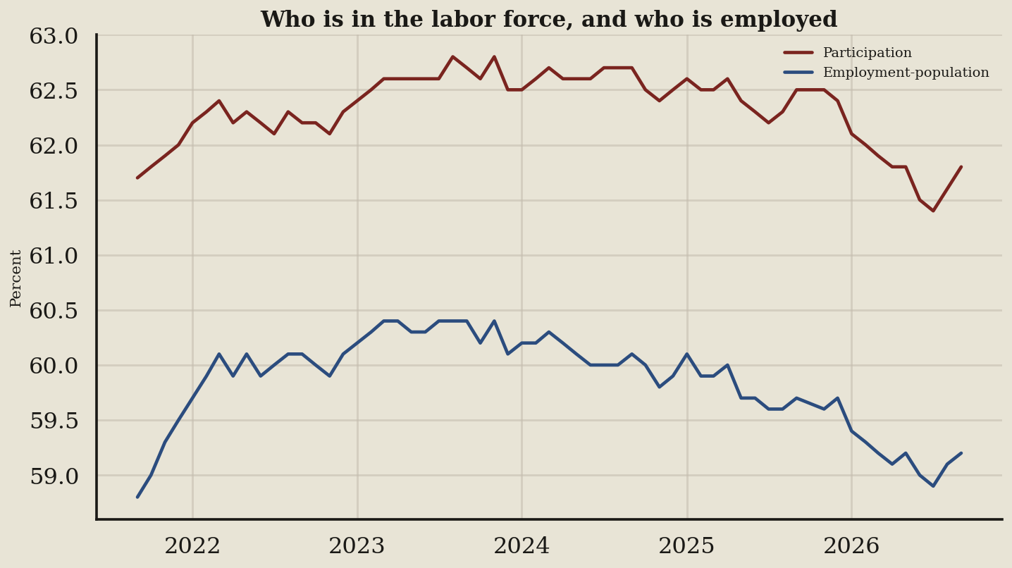 Line chart: Participation is the quiet line under the jobs print (September 2026 data)