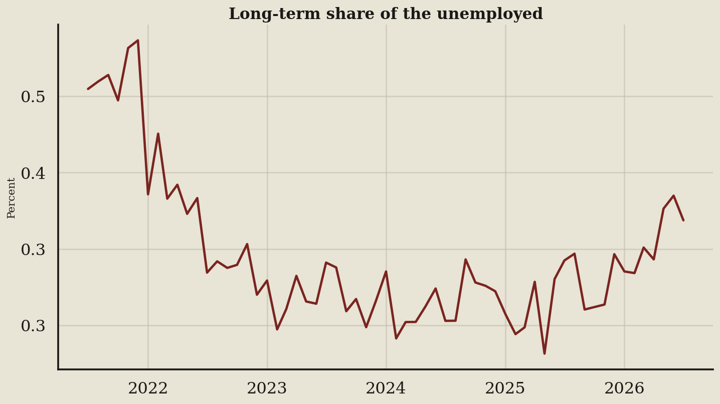 Line chart: Long-term unemployment is the part the headline rate buries (July 2026 data)