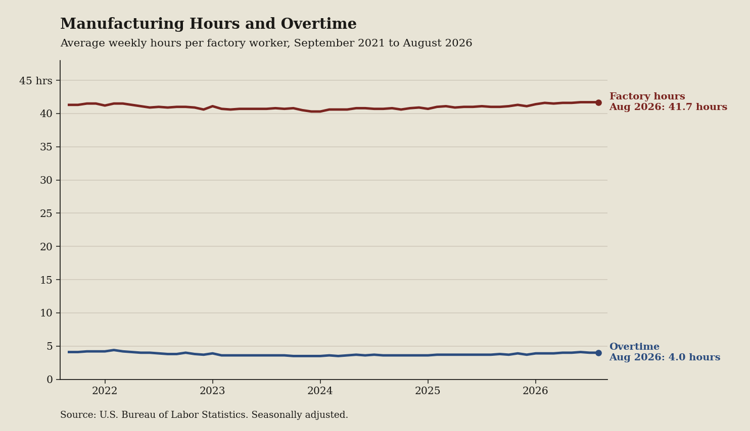 Line chart: Overtime is the factory's whisper before the layoff memo (August 2026 data)