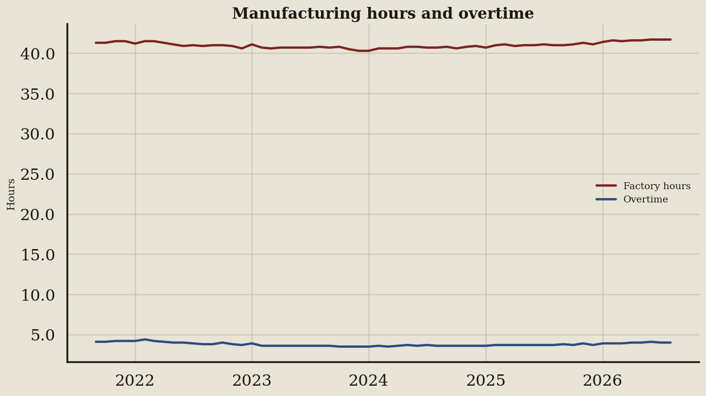Line chart: Overtime is the factory's whisper before the layoff memo (August 2026 data)