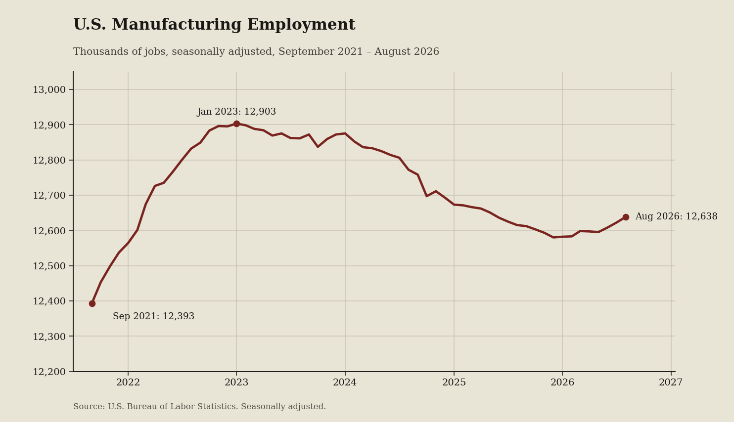 Line chart: Factory payrolls are a hours story pretending to be a jobs story (August 2026 data)