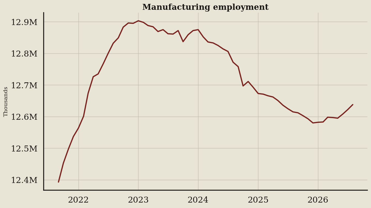 Line chart: Factory payrolls are a hours story pretending to be a jobs story (August 2026 data)