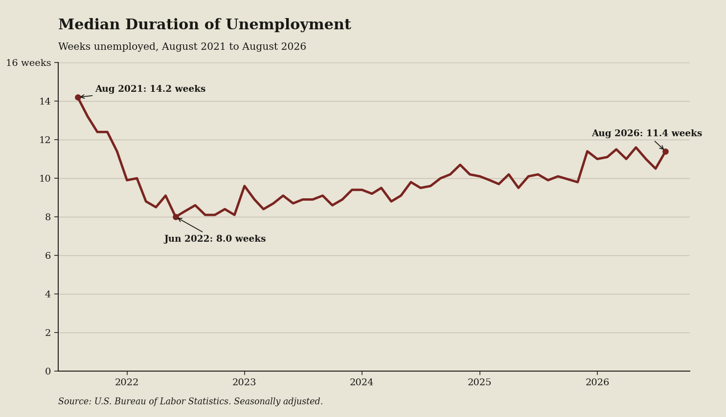 Line chart: Median weeks unemployed is the search clock, not the headline (August 2026 data)