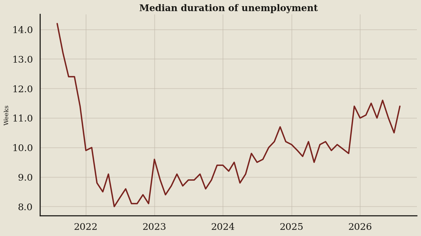 Line chart: Median weeks unemployed is the search clock, not the headline (August 2026 data)