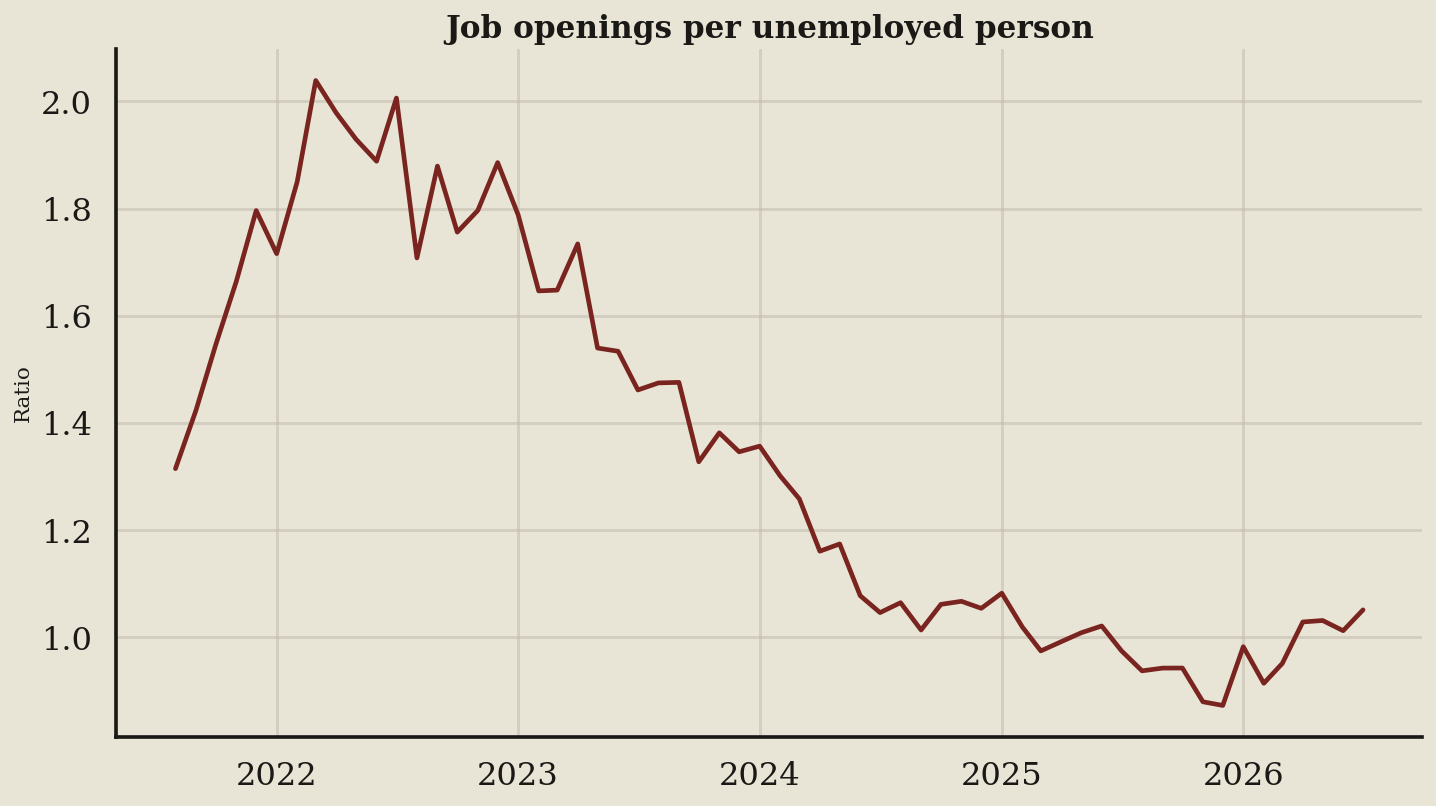 Line chart: Openings per unemployed is the bargaining-power chart (August 2026 data)