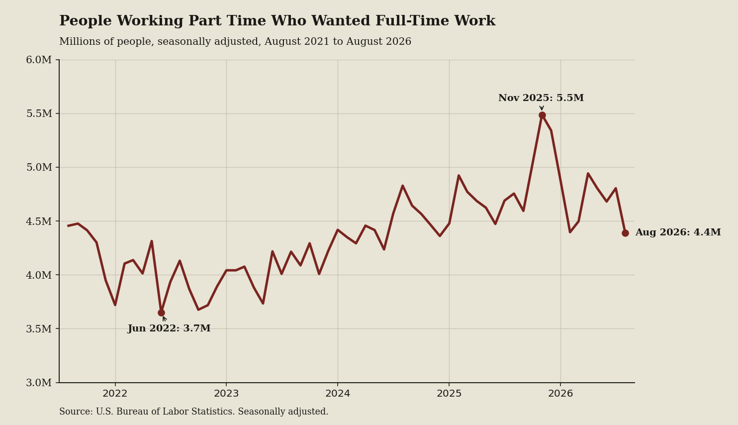 Line chart: Involuntary part time is slack that never makes the payroll tweet (August 2026 data)