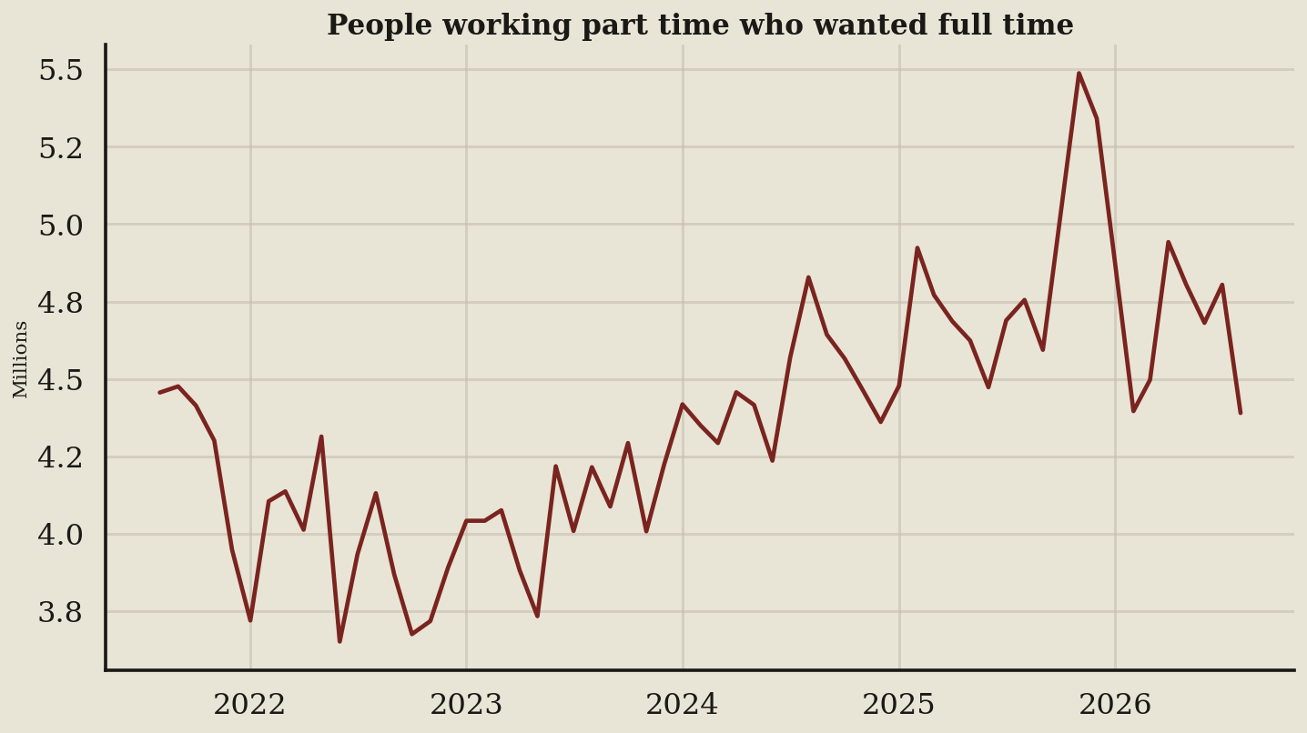 Line chart: Involuntary part time is slack that never makes the payroll tweet (August 2026 data)