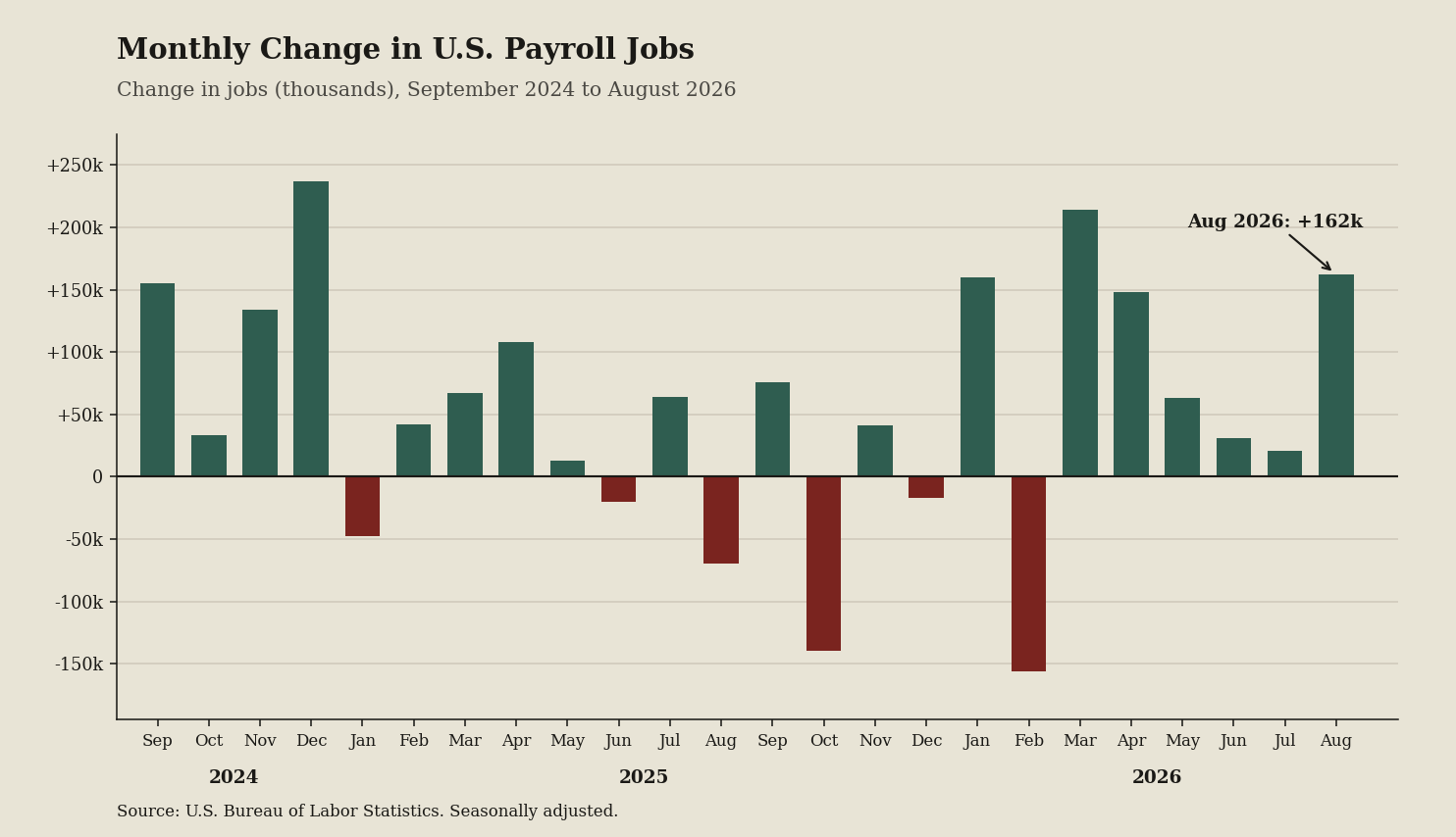 Bar chart: August payrolls moved +162. The slope is the story (August 2026 data)