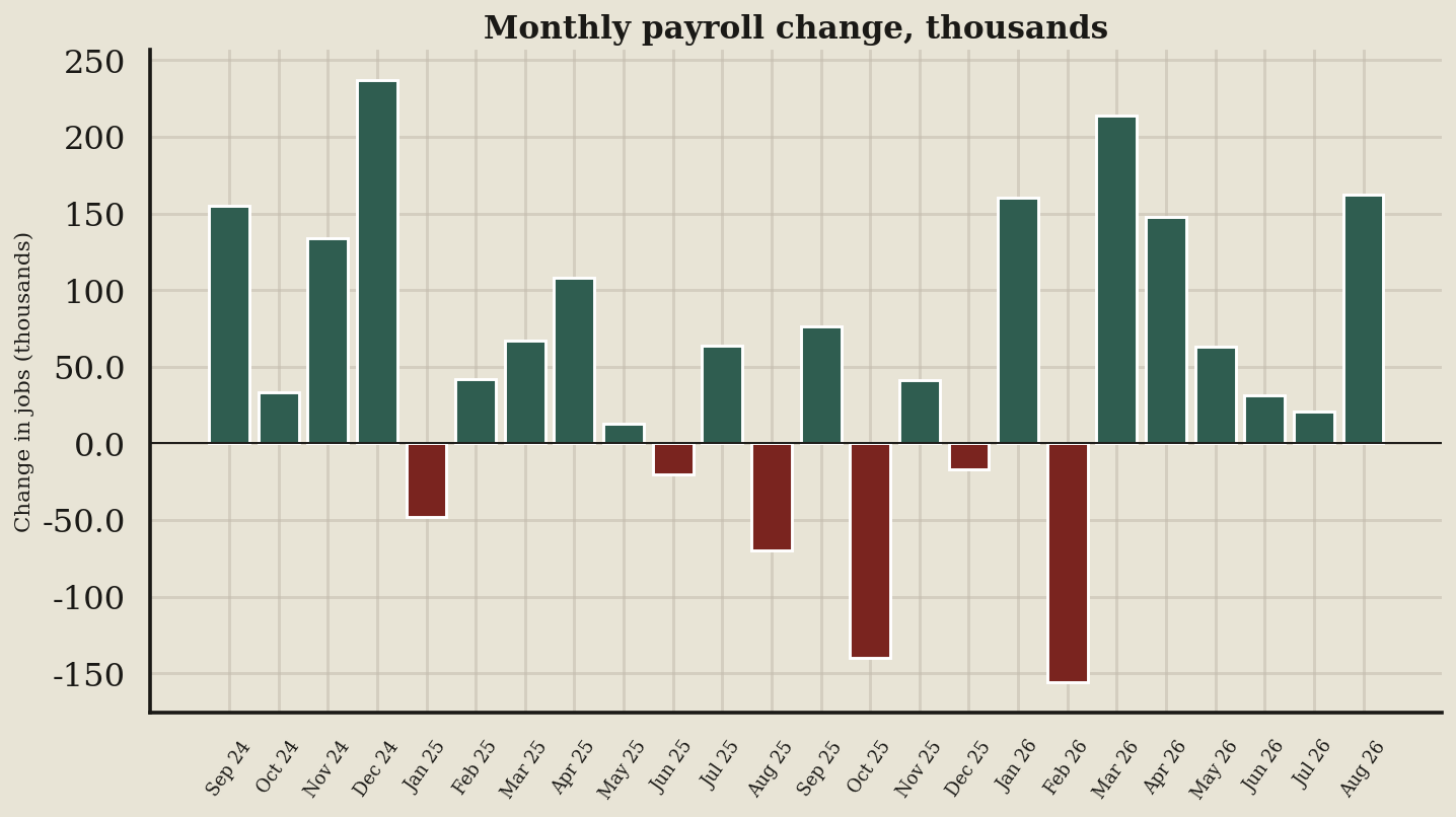 Bar chart: August payrolls moved +162. The slope is the story (August 2026 data)