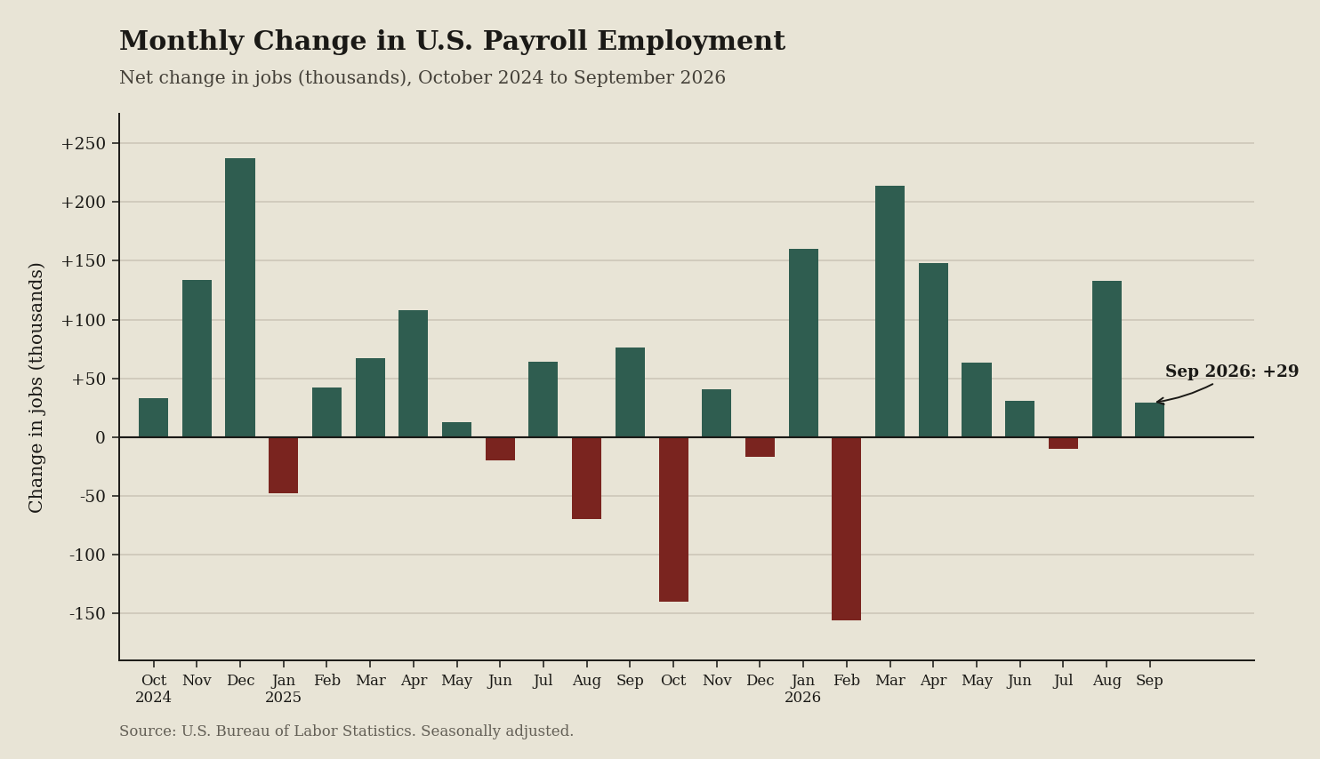 Bar chart: September payrolls moved +29. The slope is the story (September 2026 data)