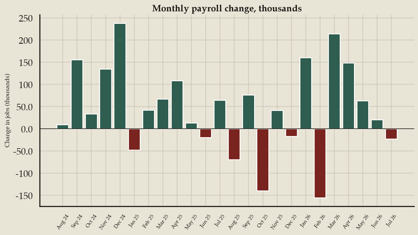 Monthly change in U.S. nonfarm payrolls for the past two years, with July 2026 in red.
