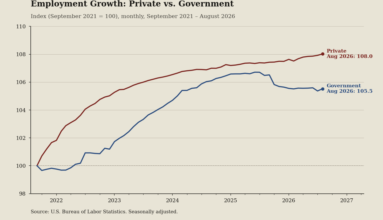 Line chart: Private payrolls and government payrolls are not the same animal (August 2026 data)