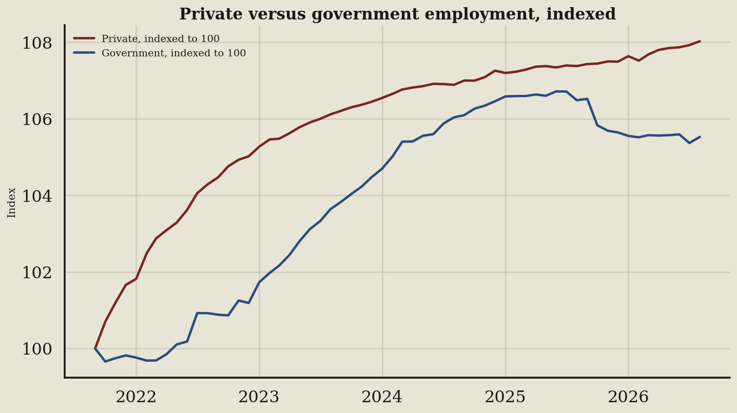 Line chart: Private payrolls and government payrolls are not the same animal (August 2026 data)