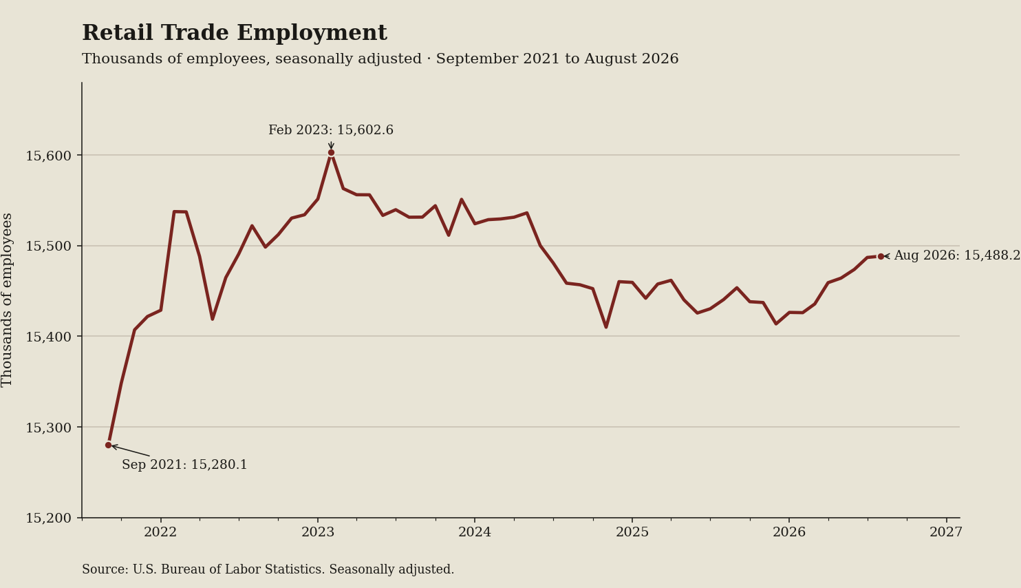 Line chart: Retail jobs are where a soft print shows up in fluorescent light (August 2026 data)