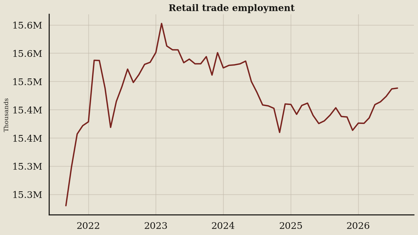Line chart: Retail jobs are where a soft print shows up in fluorescent light (August 2026 data)