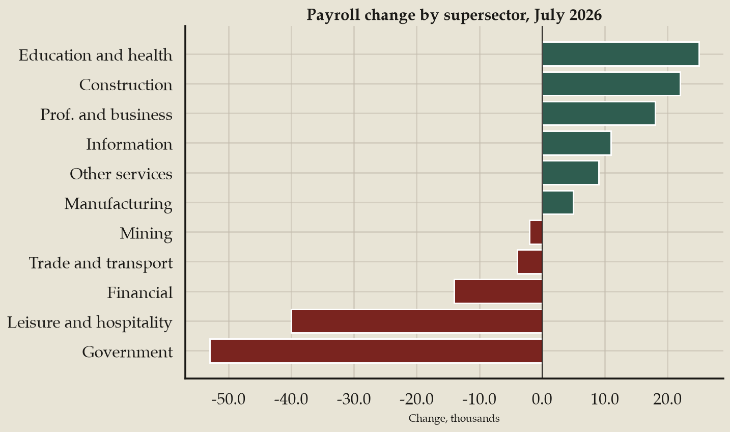July 2026 payroll change by supersector, with government and leisure in red and education and health in green.
