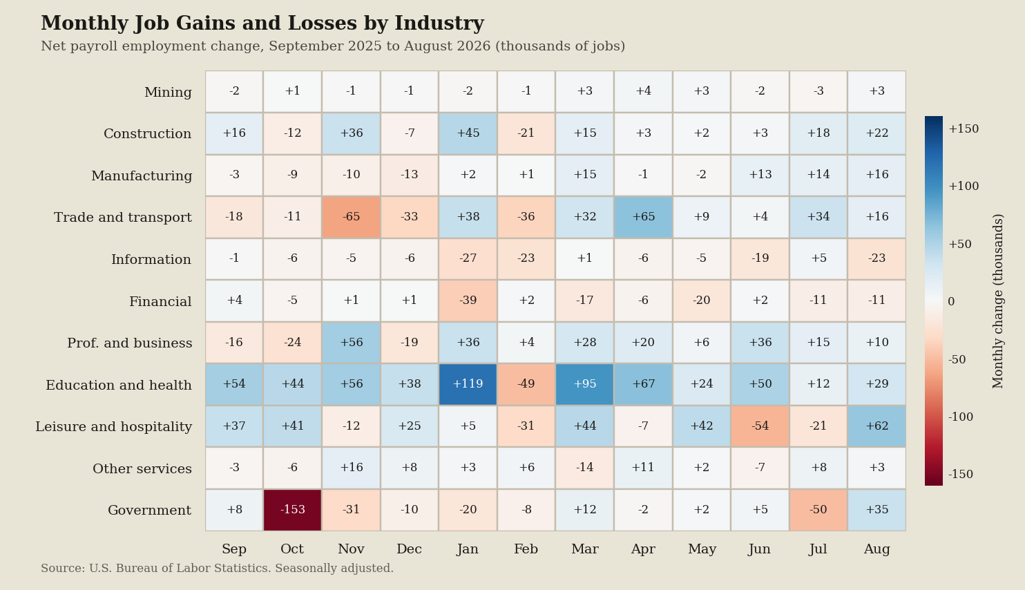 Heatmap: A year of industry heat beats any single payroll headline (August 2026 data)