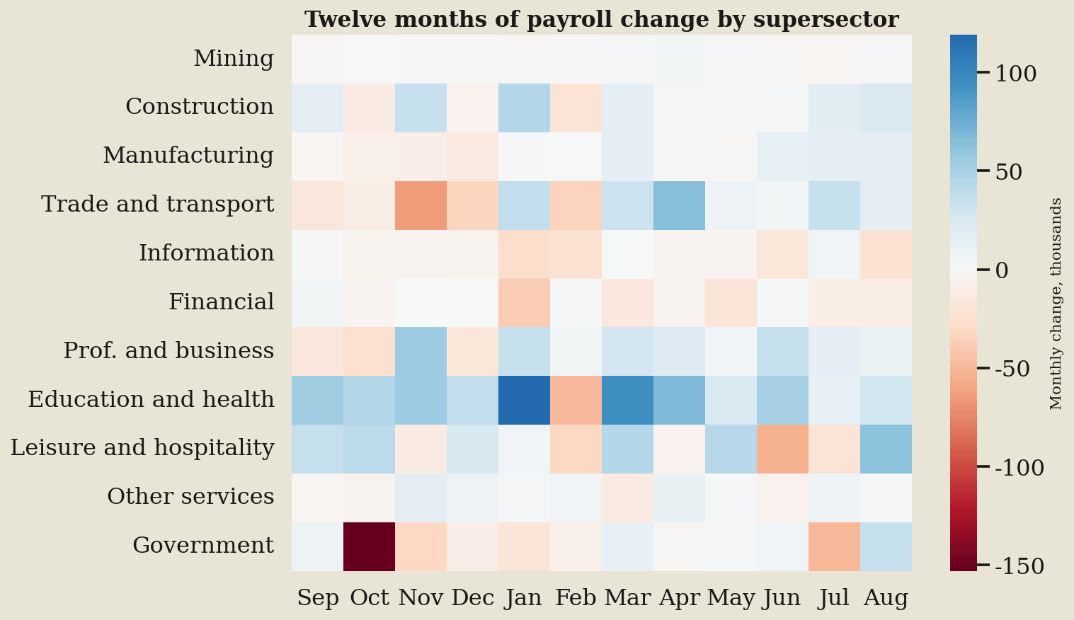 Heatmap: A year of industry heat beats any single payroll headline (August 2026 data)