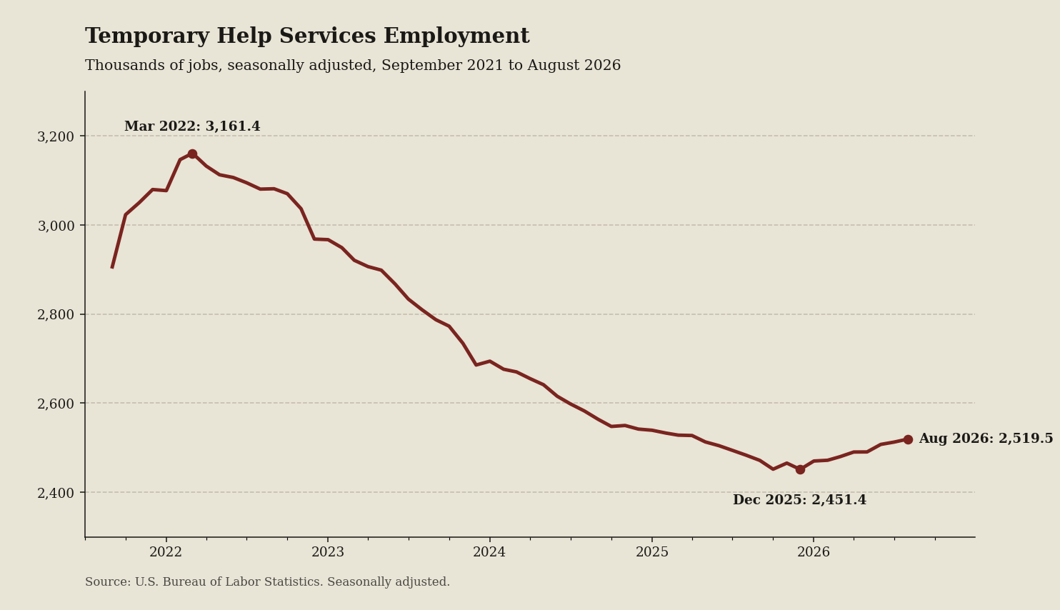 Line chart: Temp help is the leading tell employers will not put in a press release (August 2026 data)