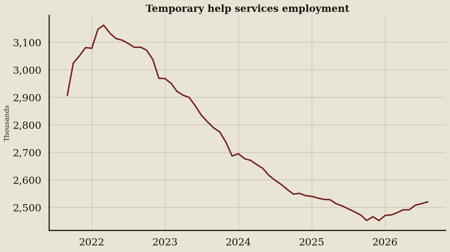 Line chart: Temp help is the leading tell employers will not put in a press release (August 2026 data)