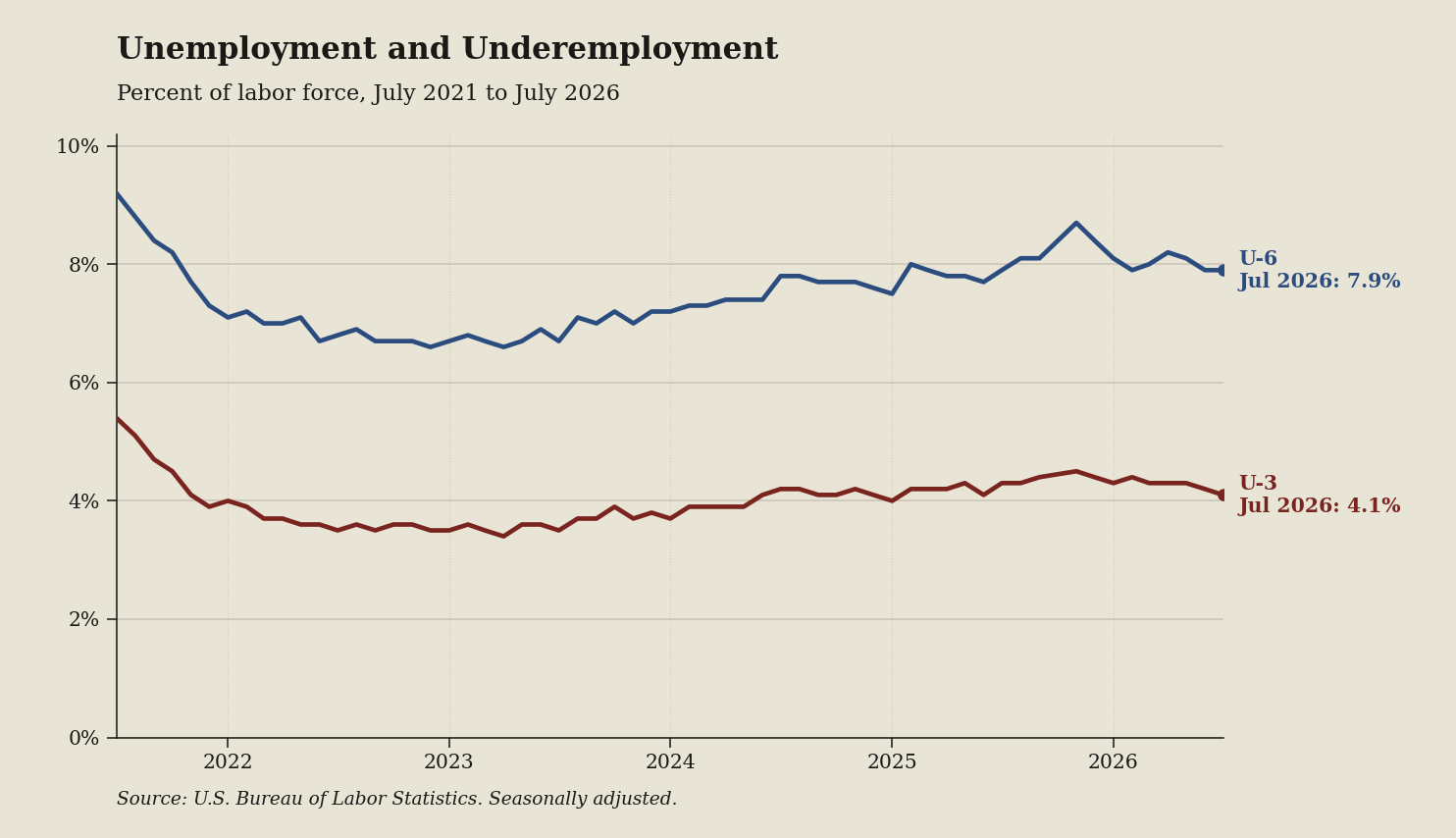 Seaborn chart of u3 u6 spread from official labor data