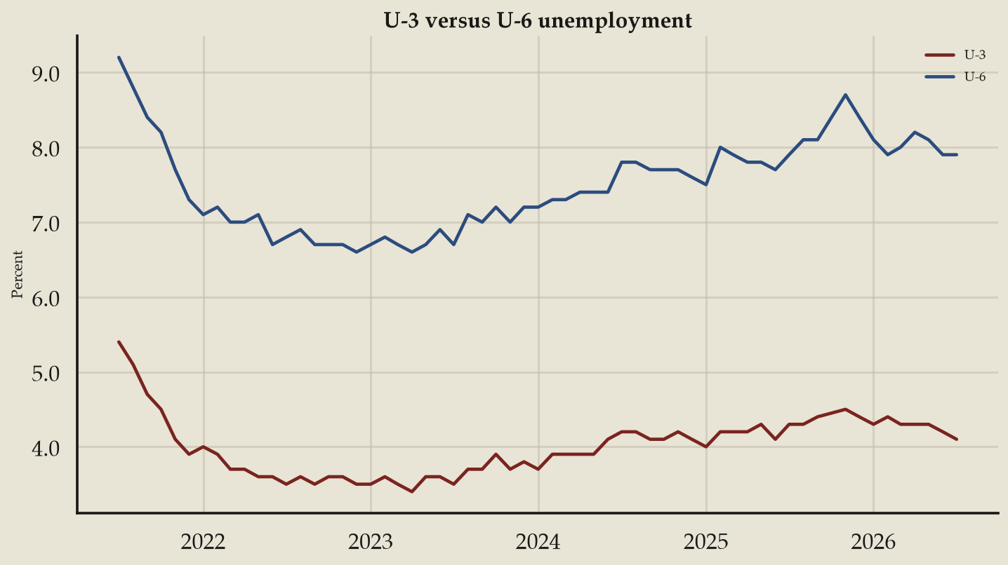 Seaborn chart of u3 u6 spread from official labor data