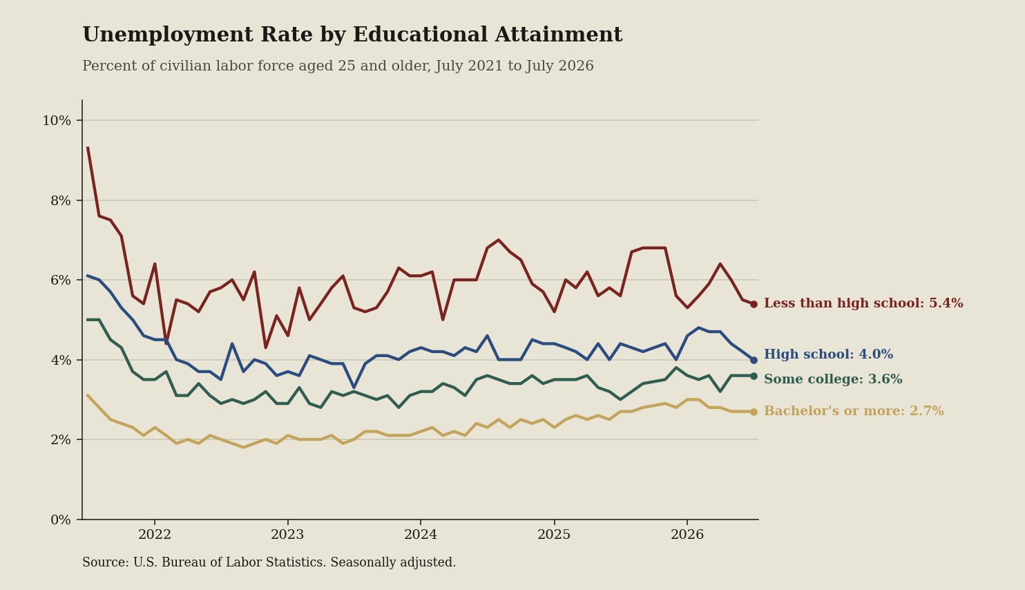 Line chart: A degree still cuts the jobless rate. It does not cancel the cycle (July 2026 data)