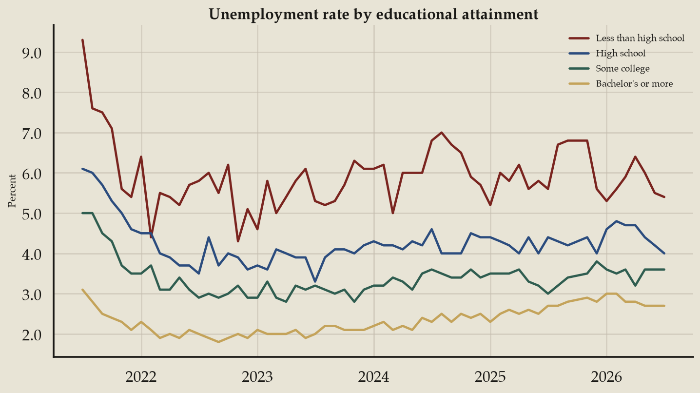 Line chart: A degree still cuts the jobless rate. It does not cancel the cycle (July 2026 data)