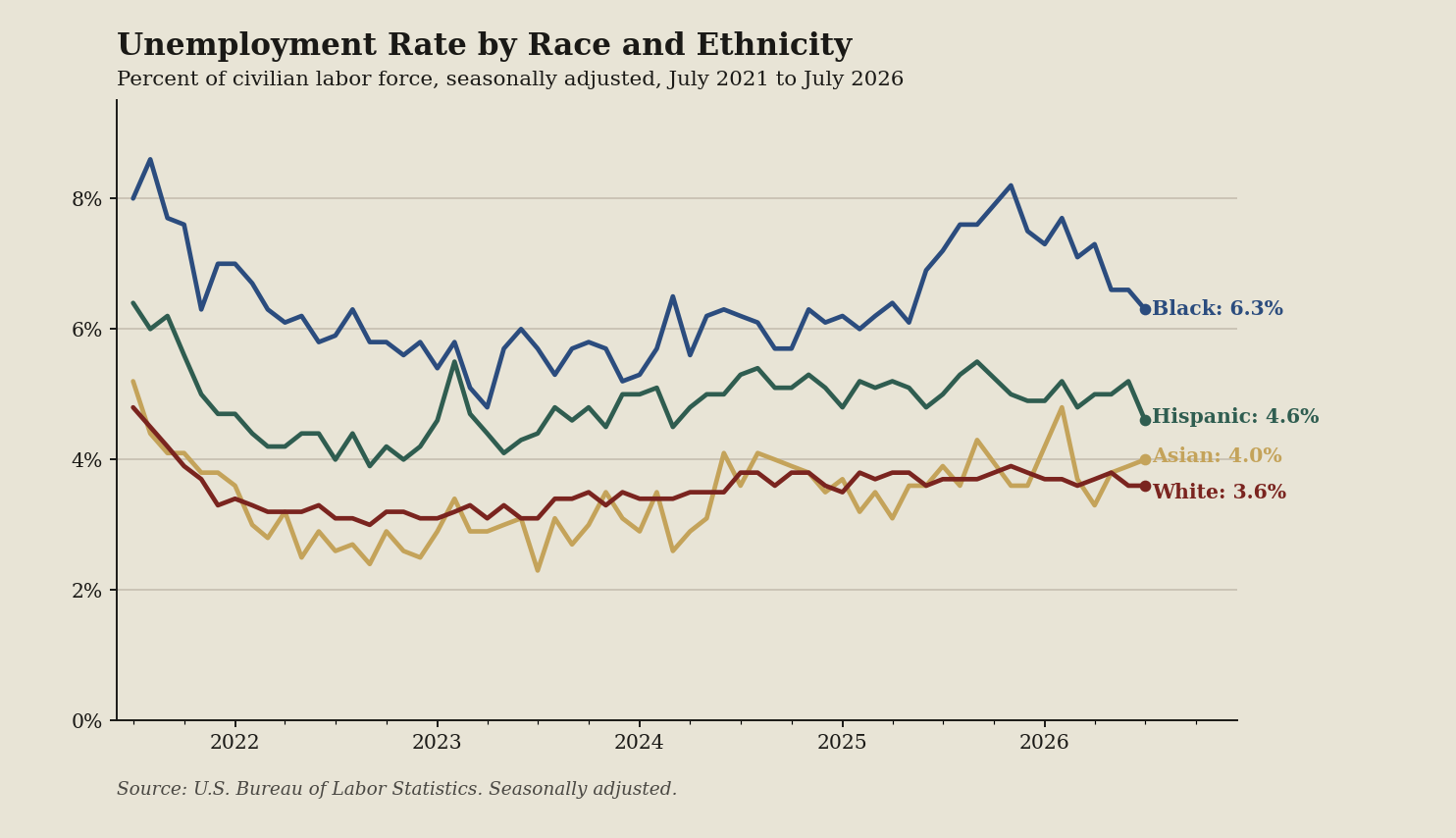 Line chart: The jobless rate is not one color, and the gaps did not close (July 2026 data)