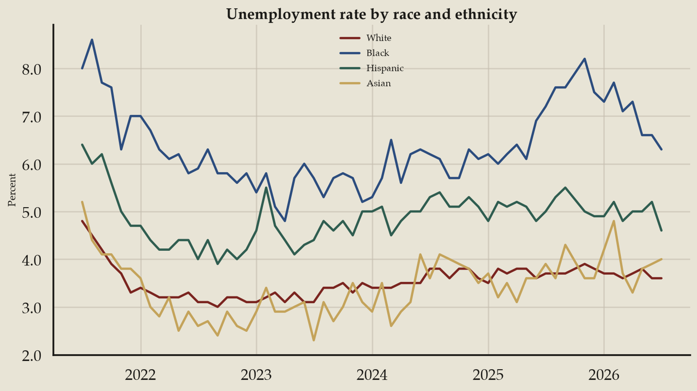 Line chart: The jobless rate is not one color, and the gaps did not close (July 2026 data)