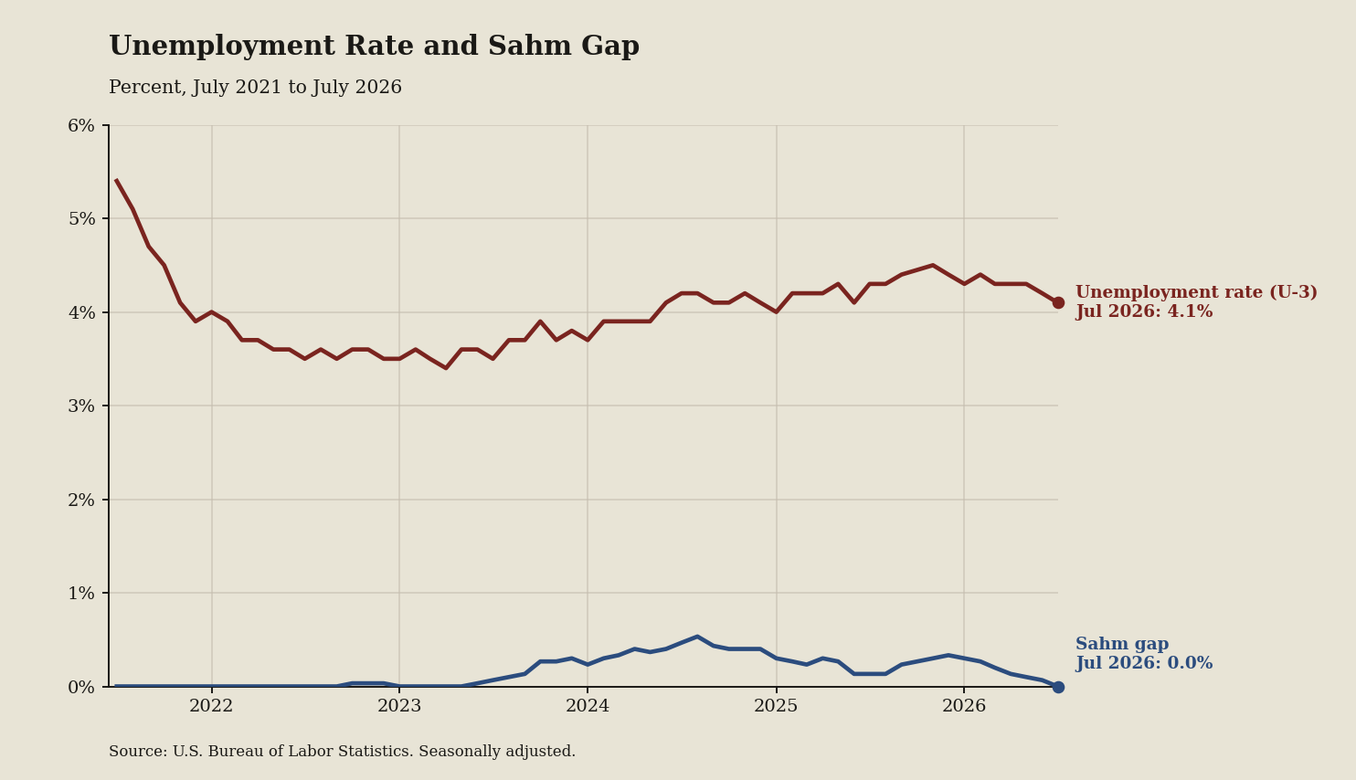 Seaborn chart of unemployment sahm from official labor data